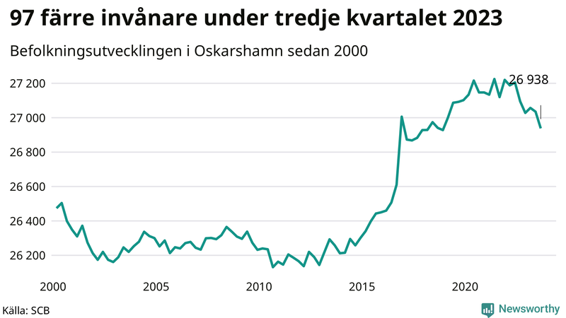 Antal invånare i slutet av varje kvartal sedan 2000 i Oskarshamn