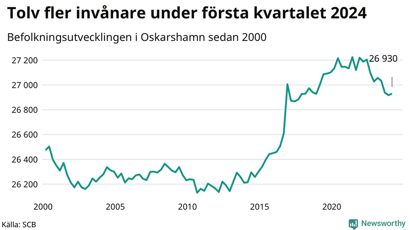 Antal invånare i slutet av varje kvartal sedan 2000 i Oskarshamn