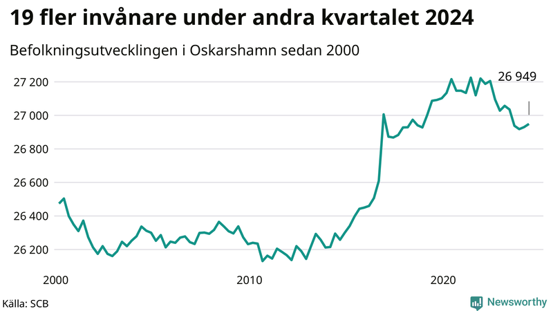 Antal invånare i slutet av varje kvartal sedan 2000 i Oskarshamn