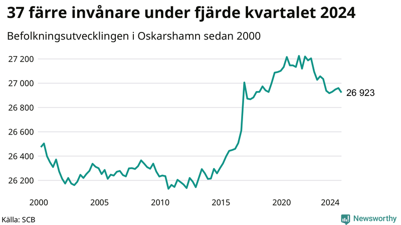 Antal invånare i slutet av varje kvartal sedan 2000 i Oskarshamn