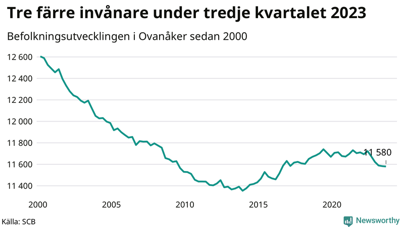 Antal invånare i slutet av varje kvartal sedan 2000 i Ovanåker