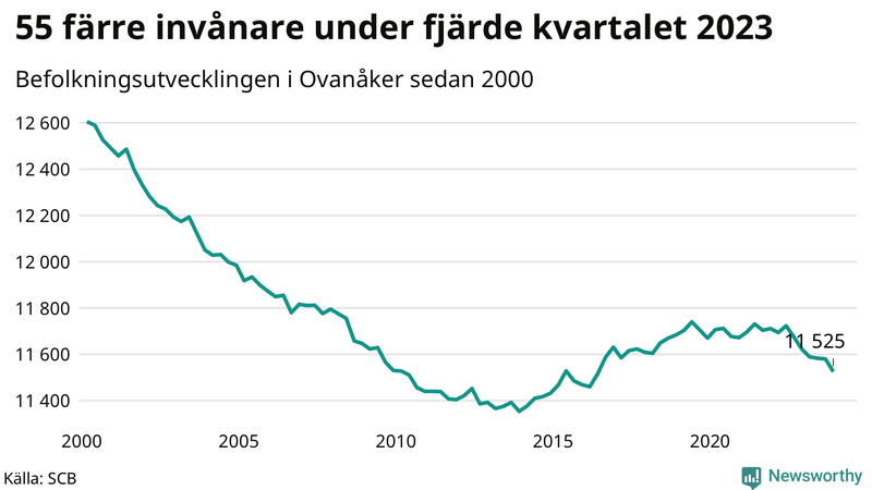 Antal invånare i slutet av varje kvartal sedan 2000 i Ovanåker