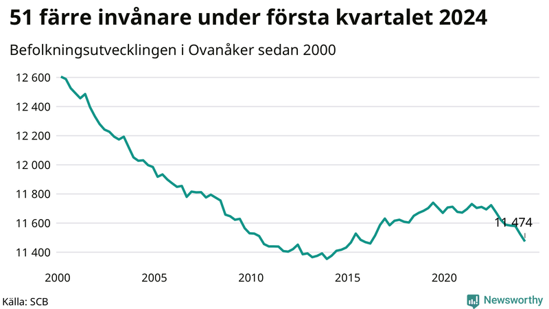 Antal invånare i slutet av varje kvartal sedan 2000 i Ovanåker