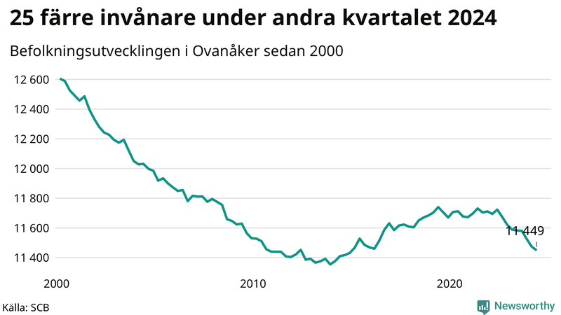 Antal invånare i slutet av varje kvartal sedan 2000 i Ovanåker