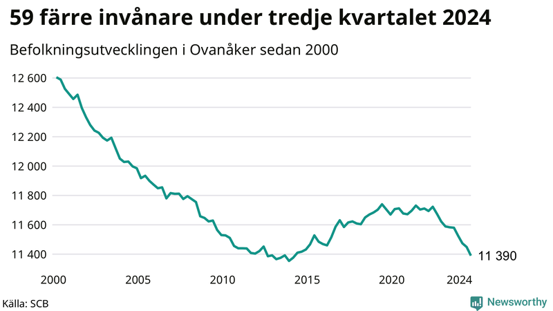 Antal invånare i slutet av varje kvartal sedan 2000 i Ovanåker