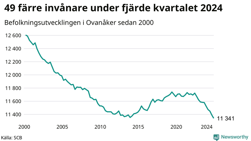 Antal invånare i slutet av varje kvartal sedan 2000 i Ovanåker
