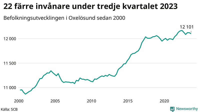 Antal invånare i slutet av varje kvartal sedan 2000 i Oxelösund