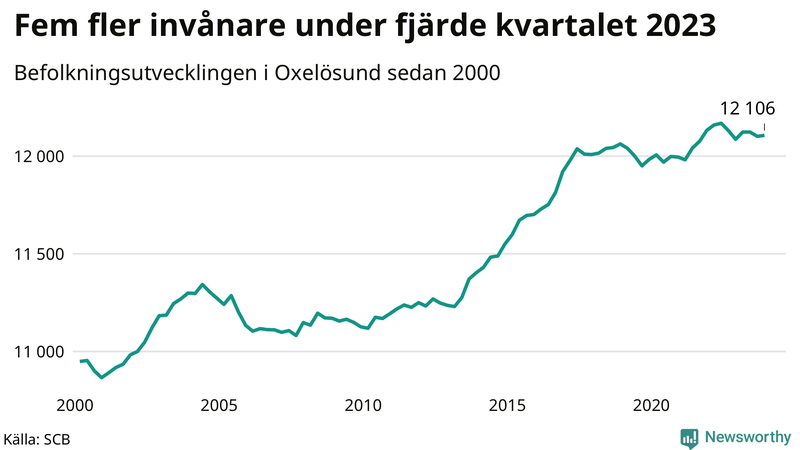 Antal invånare i slutet av varje kvartal sedan 2000 i Oxelösund