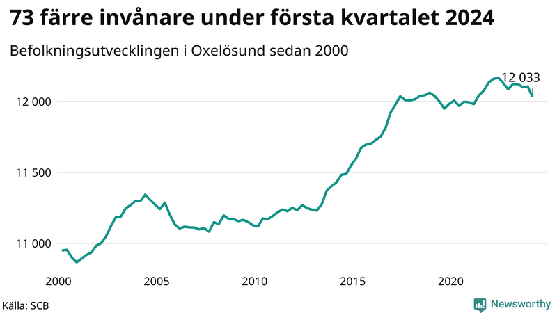 Antal invånare i slutet av varje kvartal sedan 2000 i Oxelösund