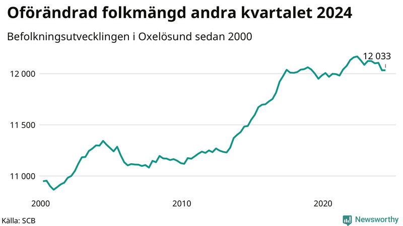 Antal invånare i slutet av varje kvartal sedan 2000 i Oxelösund