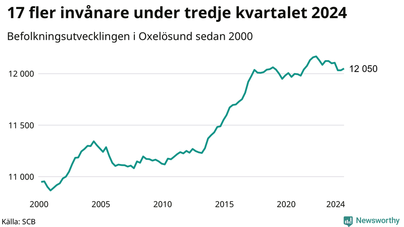 Antal invånare i slutet av varje kvartal sedan 2000 i Oxelösund