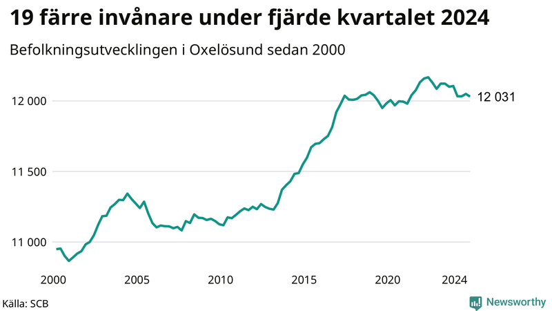 Antal invånare i slutet av varje kvartal sedan 2000 i Oxelösund