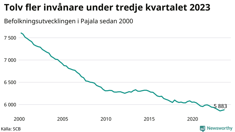 Antal invånare i slutet av varje kvartal sedan 2000 i Pajala