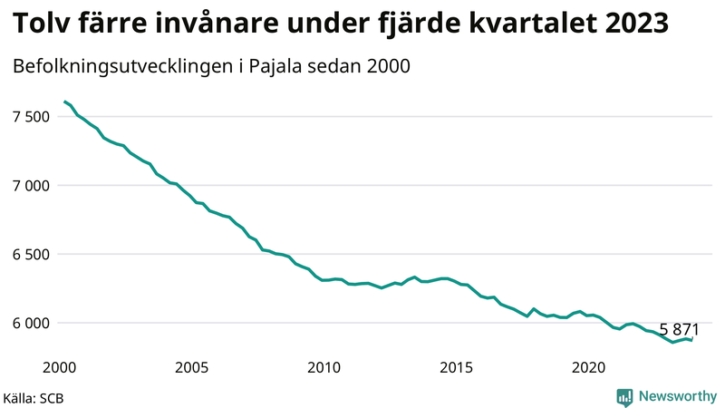 Antal invånare i slutet av varje kvartal sedan 2000 i Pajala