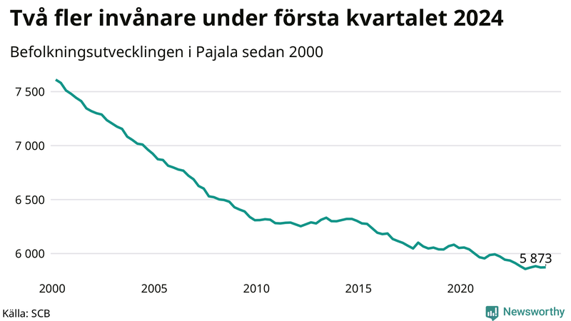 Antal invånare i slutet av varje kvartal sedan 2000 i Pajala