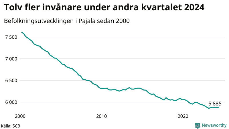 Antal invånare i slutet av varje kvartal sedan 2000 i Pajala