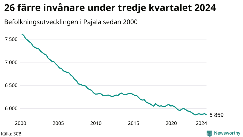 Antal invånare i slutet av varje kvartal sedan 2000 i Pajala