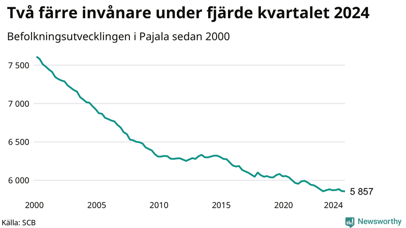 Antal invånare i slutet av varje kvartal sedan 2000 i Pajala