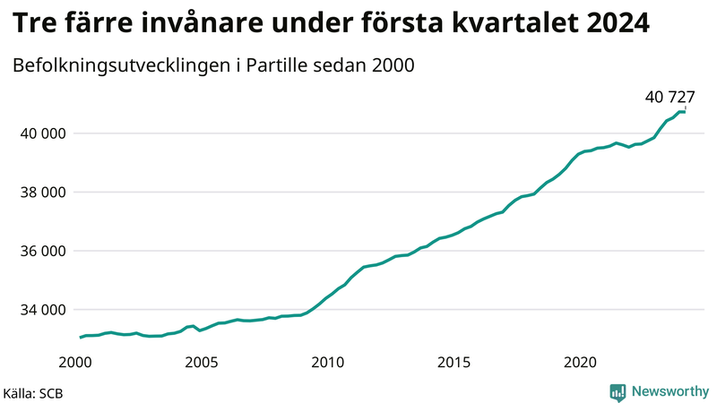 Antal invånare i slutet av varje kvartal sedan 2000 i Partille