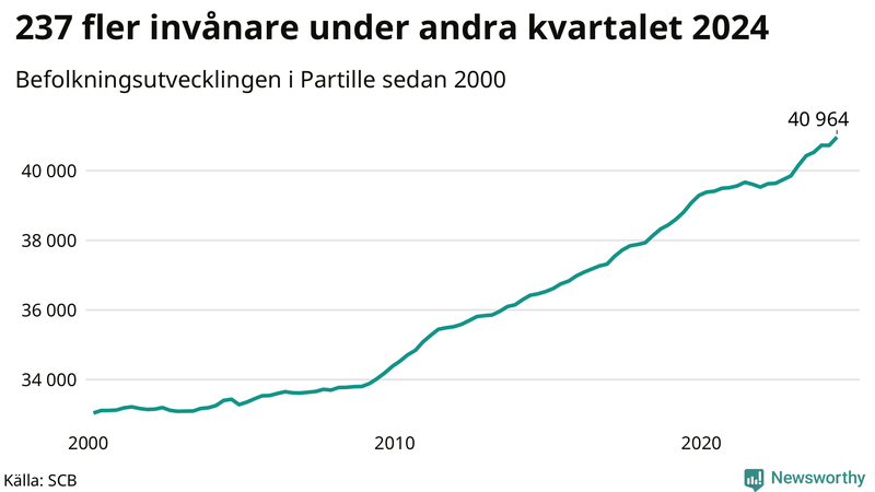 Antal invånare i slutet av varje kvartal sedan 2000 i Partille