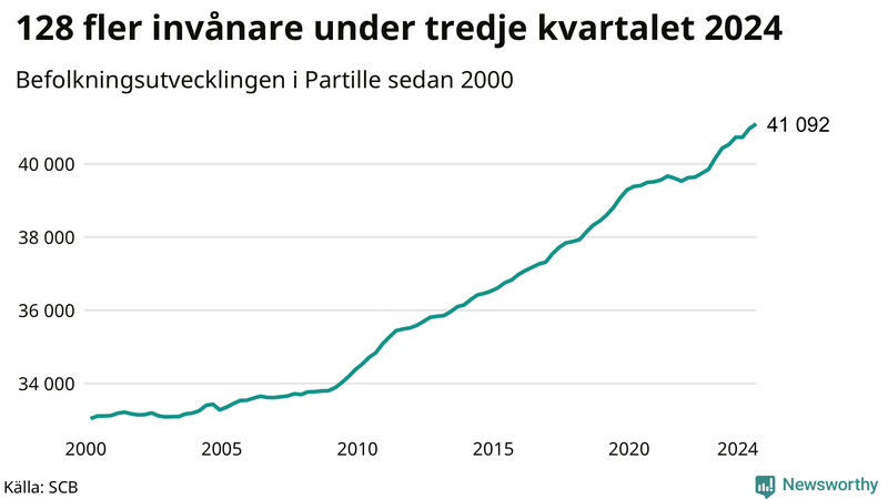 Antal invånare i slutet av varje kvartal sedan 2000 i Partille