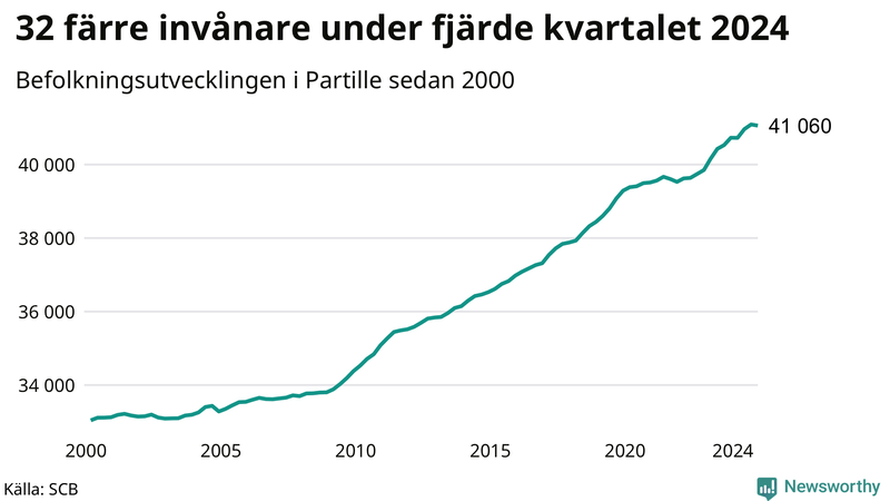 Antal invånare i slutet av varje kvartal sedan 2000 i Partille