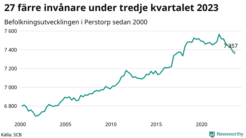 Antal invånare i slutet av varje kvartal sedan 2000 i Perstorp