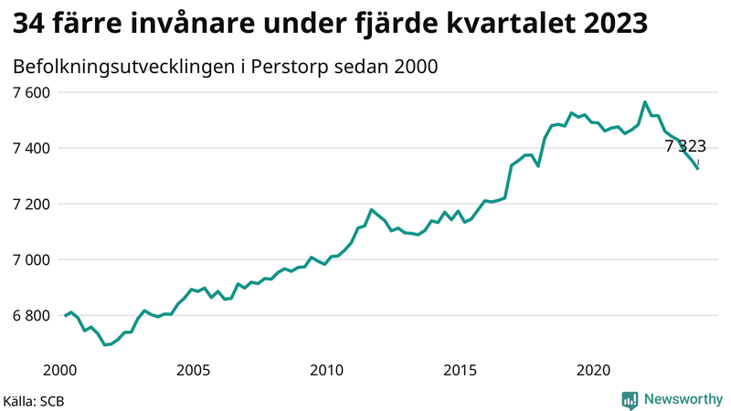Antal invånare i slutet av varje kvartal sedan 2000 i Perstorp