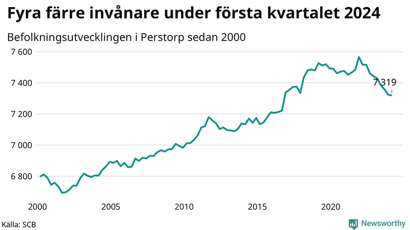 Antal invånare i slutet av varje kvartal sedan 2000 i Perstorp