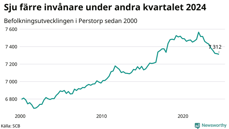Antal invånare i slutet av varje kvartal sedan 2000 i Perstorp