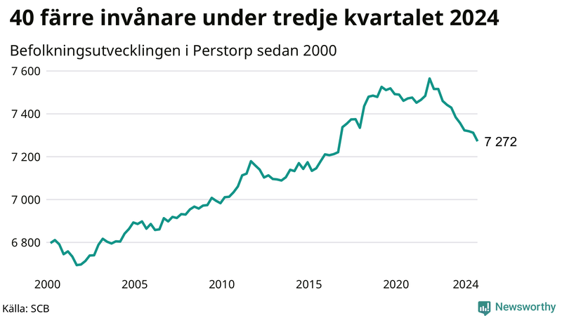 Antal invånare i slutet av varje kvartal sedan 2000 i Perstorp