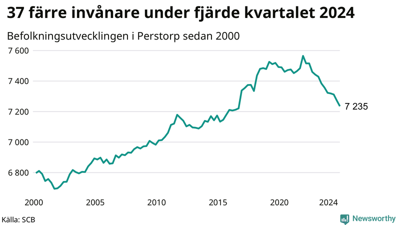 Antal invånare i slutet av varje kvartal sedan 2000 i Perstorp