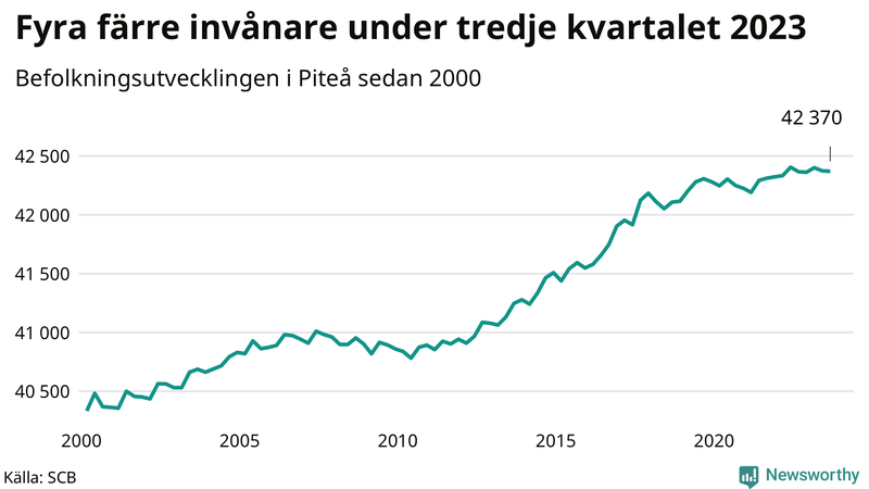 Antal invånare i slutet av varje kvartal sedan 2000 i Piteå
