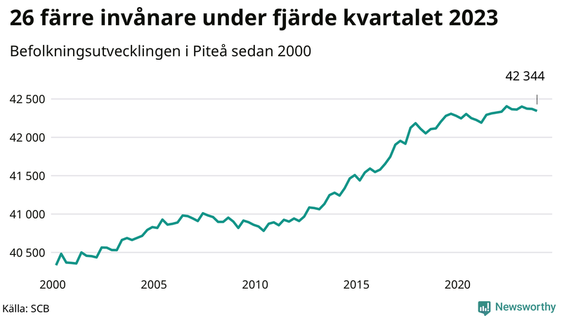 Antal invånare i slutet av varje kvartal sedan 2000 i Piteå
