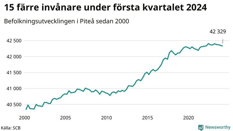 Antal invånare i slutet av varje kvartal sedan 2000 i Piteå