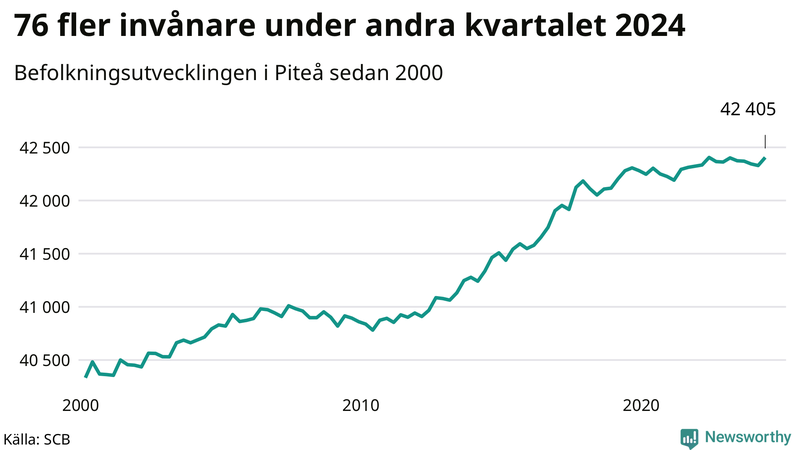 Antal invånare i slutet av varje kvartal sedan 2000 i Piteå