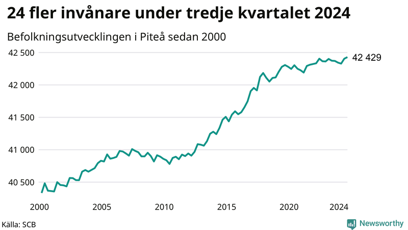 Antal invånare i slutet av varje kvartal sedan 2000 i Piteå