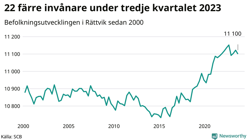 Antal invånare i slutet av varje kvartal sedan 2000 i Rättvik