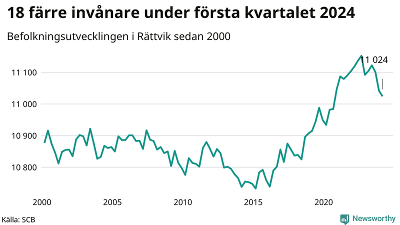 Antal invånare i slutet av varje kvartal sedan 2000 i Rättvik