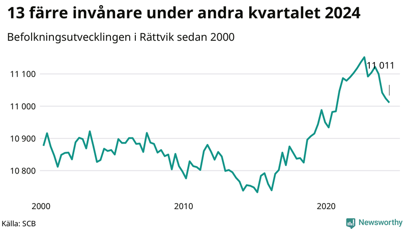 Antal invånare i slutet av varje kvartal sedan 2000 i Rättvik