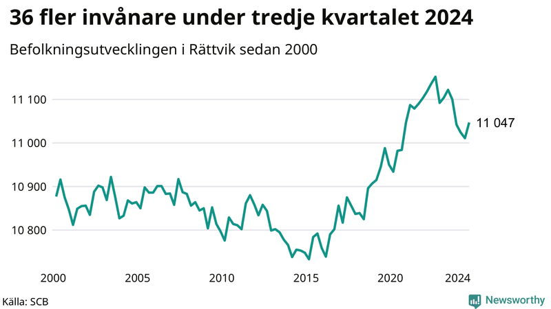 Antal invånare i slutet av varje kvartal sedan 2000 i Rättvik