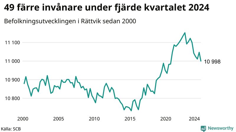 Antal invånare i slutet av varje kvartal sedan 2000 i Rättvik