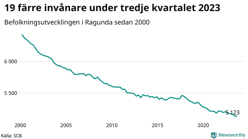 Antal invånare i slutet av varje kvartal sedan 2000 i Ragunda