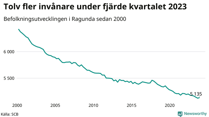 Antal invånare i slutet av varje kvartal sedan 2000 i Ragunda