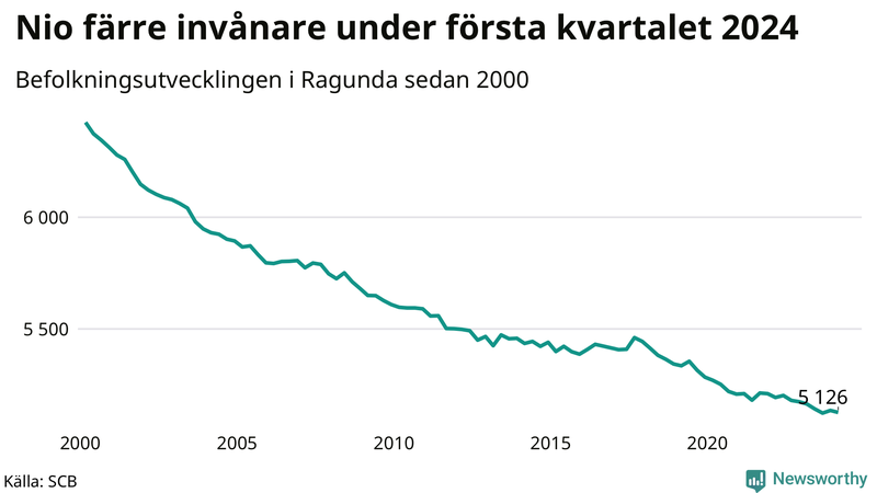 Antal invånare i slutet av varje kvartal sedan 2000 i Ragunda