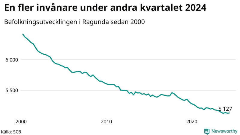 Antal invånare i slutet av varje kvartal sedan 2000 i Ragunda