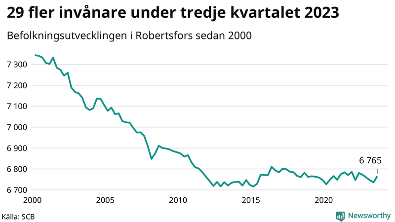 Antal invånare i slutet av varje kvartal sedan 2000 i Robertsfors