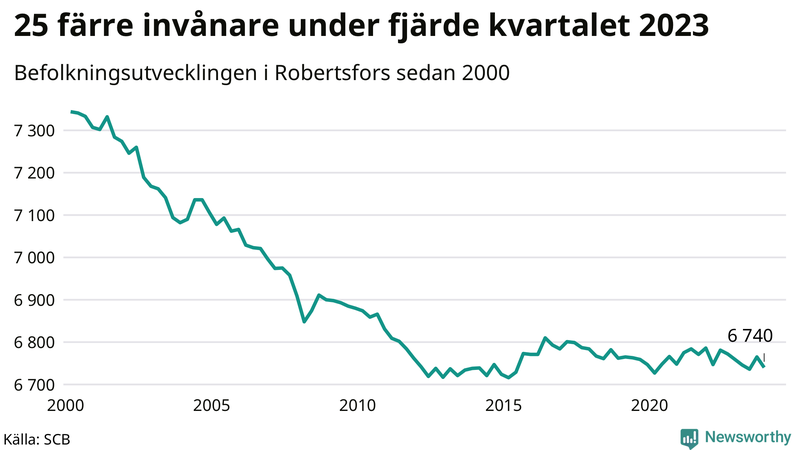 Antal invånare i slutet av varje kvartal sedan 2000 i Robertsfors