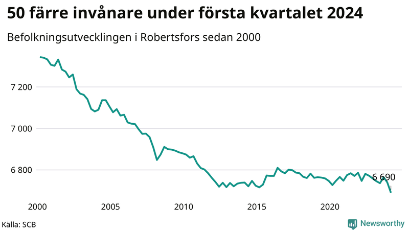 Antal invånare i slutet av varje kvartal sedan 2000 i Robertsfors