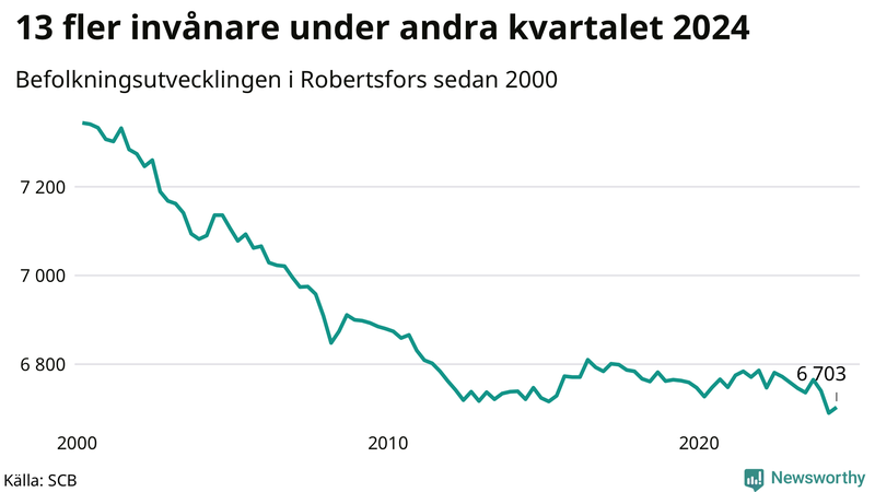 Antal invånare i slutet av varje kvartal sedan 2000 i Robertsfors